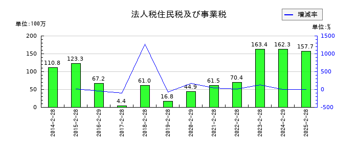 買取王国の法人税住民税及び事業税の推移