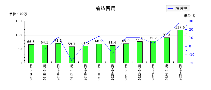 買取王国の前払費用の推移