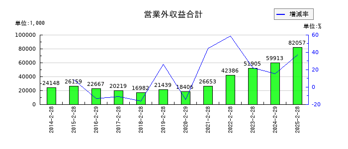 買取王国の営業外収益合計の推移