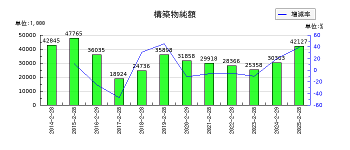 買取王国の設備賃貸収入の推移