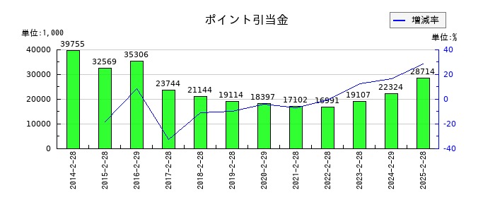 買取王国のポイント引当金の推移