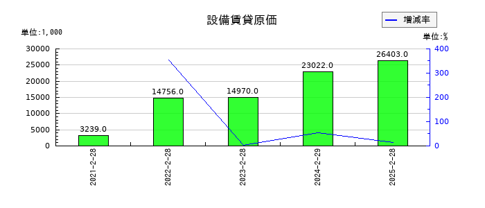 買取王国の設備賃貸原価の推移