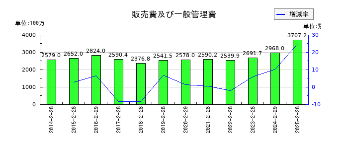 買取王国の販売費及び一般管理費の推移