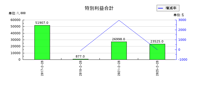 買取王国の特別利益合計の推移