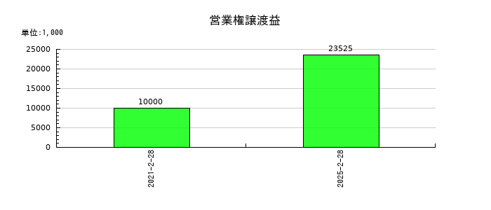 買取王国の営業権譲渡益の推移