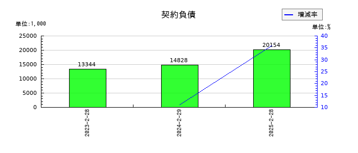 買取王国の契約負債の推移