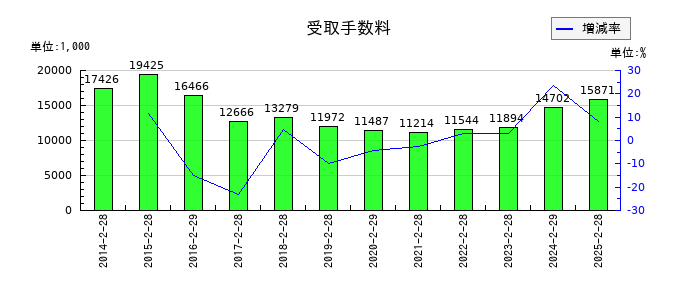 買取王国の受取手数料の推移