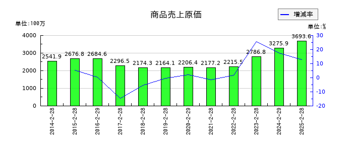 買取王国の商品売上原価の推移