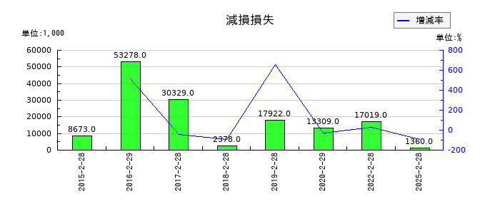 買取王国の支払利息の推移