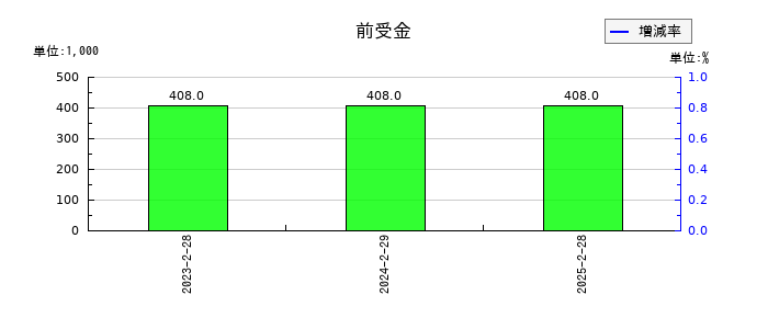 買取王国の前受金の推移