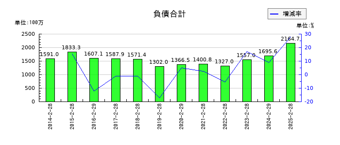 買取王国の負債合計の推移