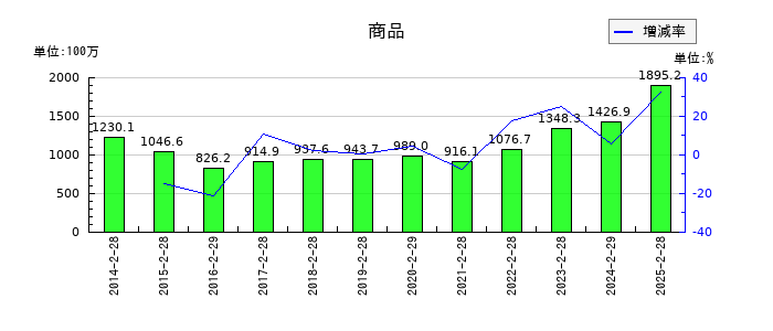 買取王国の負債合計の推移