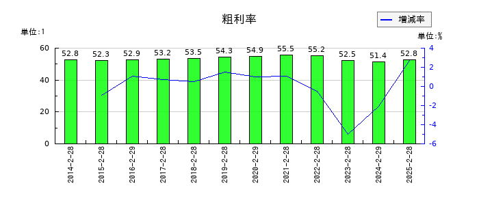 買取王国の粗利率の推移