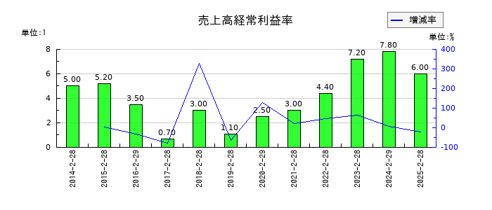 買取王国の売上高経常利益率の推移