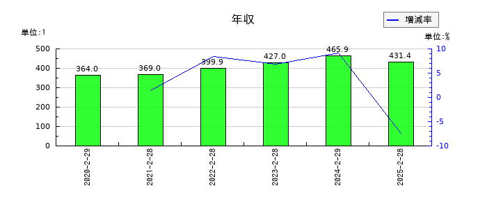 買取王国の年収の推移