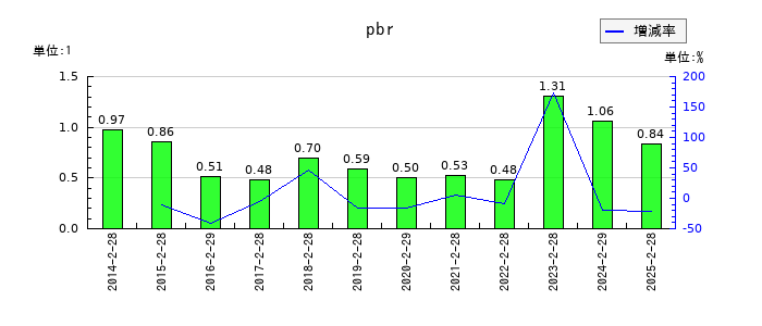 買取王国のpbrの推移