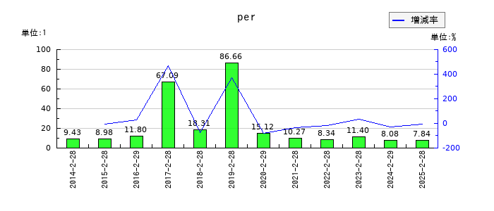 買取王国のperの推移