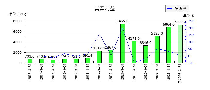 オイシックス・ラ・大地の通期の営業利益推移