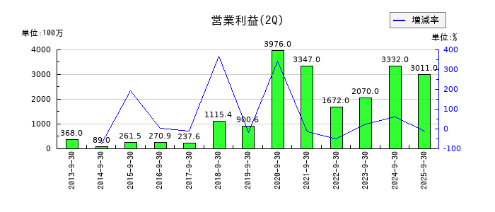 オイシックス・ラ・大地の第2四半期の営業利益推移