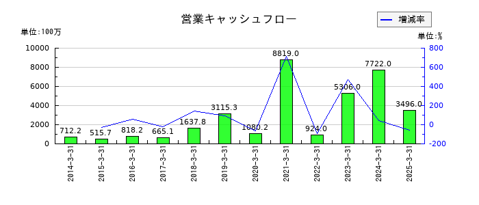 オイシックス・ラ・大地の営業キャッシュフロー推移