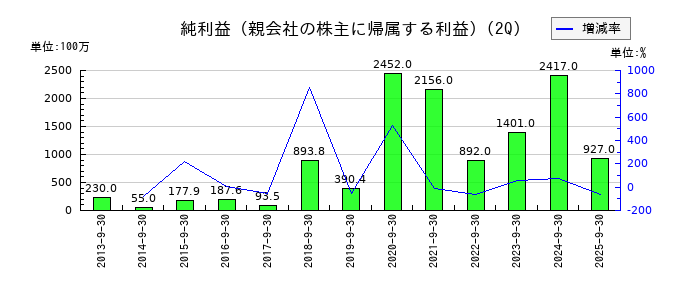 オイシックス・ラ・大地の第2四半期の純利益推移