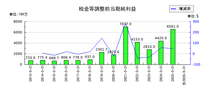 オイシックス・ラ・大地の通期の経常利益推移