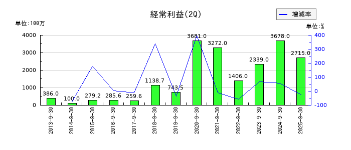 オイシックス・ラ・大地の第2四半期の経常利益推移