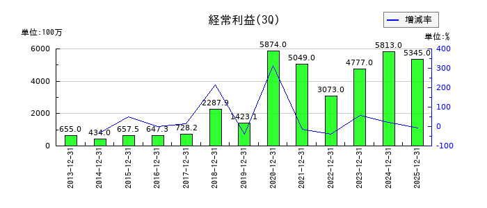 オイシックス・ラ・大地の第3四半期の経常利益推移
