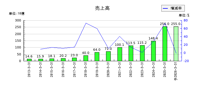 オイシックス・ラ・大地の通期の売上高推移