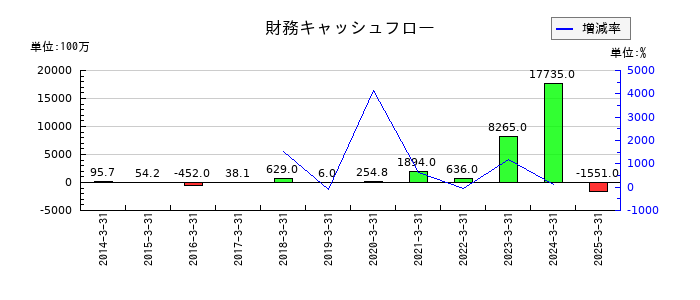 オイシックス・ラ・大地の財務キャッシュフロー推移