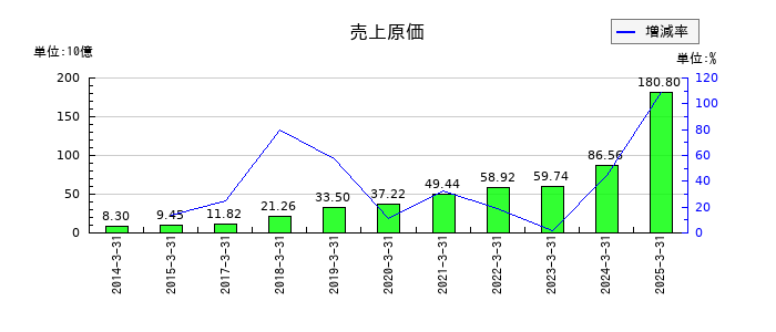 オイシックス・ラ・大地の売上原価の推移