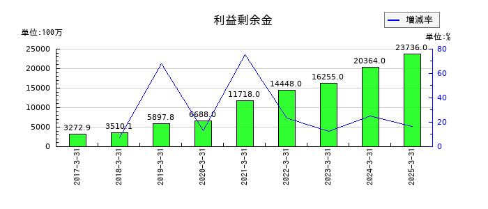 オイシックス・ラ・大地の利益剰余金の推移