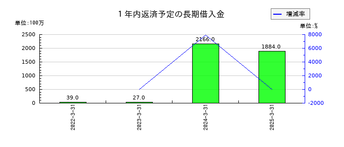 オイシックス・ラ・大地の１年内返済予定の長期借入金の推移