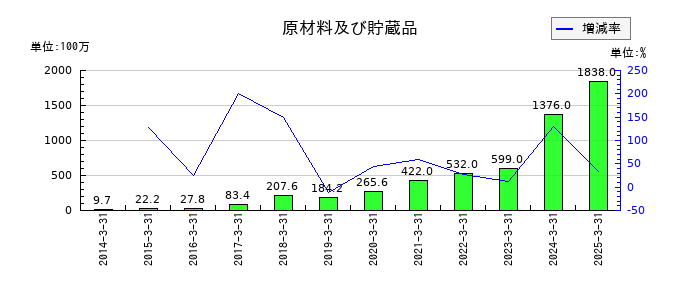 オイシックス・ラ・大地の原材料及び貯蔵品の推移