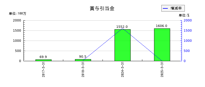オイシックス・ラ・大地の賞与引当金の推移
