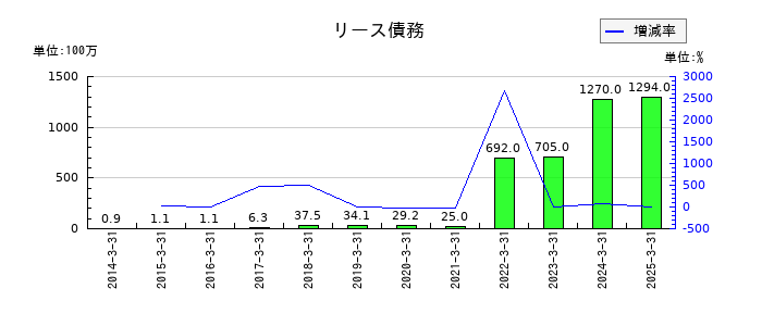 オイシックス・ラ・大地のリース債務の推移