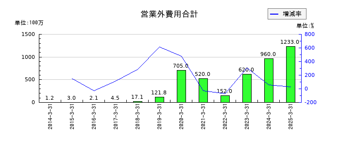 オイシックス・ラ・大地の営業外費用合計の推移