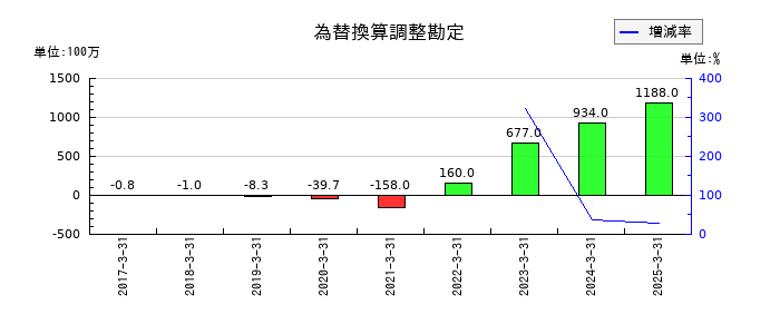 オイシックス・ラ・大地の為替換算調整勘定の推移
