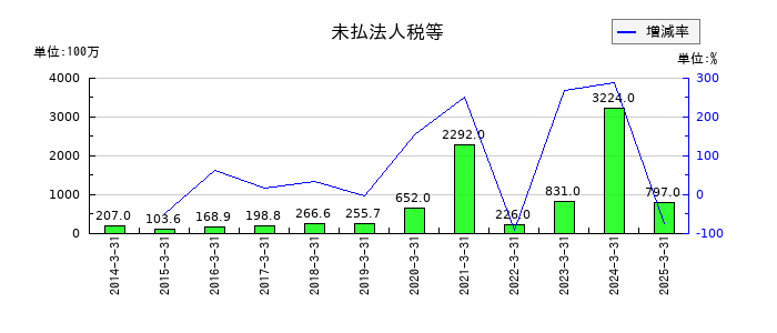 オイシックス・ラ・大地の未払法人税等の推移
