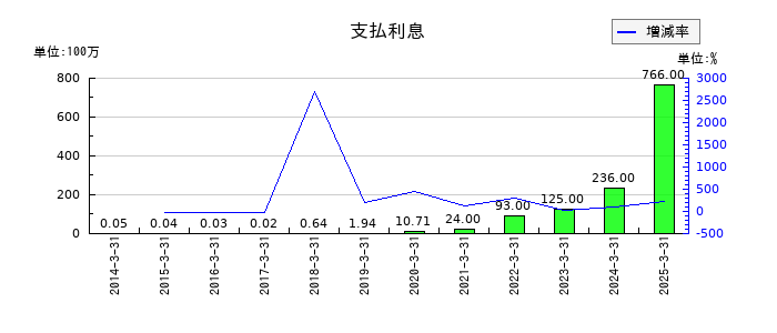 オイシックス・ラ・大地の支払利息の推移