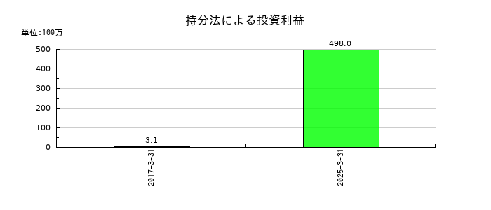 オイシックス・ラ・大地の持分法による投資利益の推移