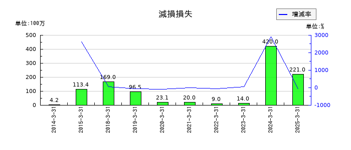 オイシックス・ラ・大地の減損損失の推移