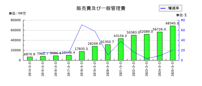 オイシックス・ラ・大地の販売費及び一般管理費の推移