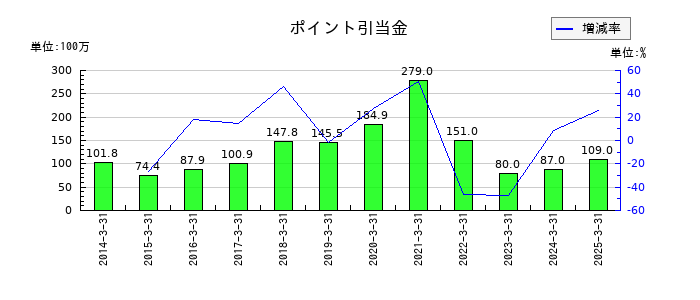 オイシックス・ラ・大地のポイント引当金の推移
