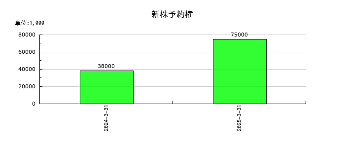 オイシックス・ラ・大地の新株予約権の推移