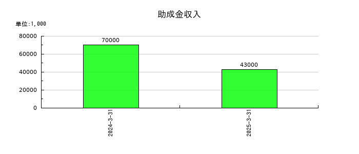 オイシックス・ラ・大地の助成金収入の推移