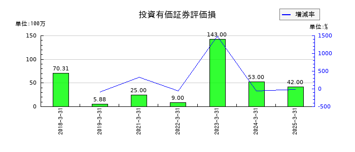 オイシックス・ラ・大地の投資有価証券評価損の推移