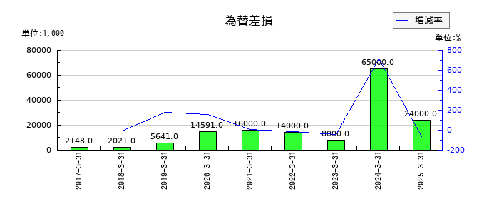 オイシックス・ラ・大地の為替差損の推移