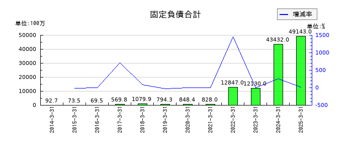 オイシックス・ラ・大地の固定負債合計の推移