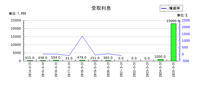 オイシックス・ラ・大地の受取利息の推移